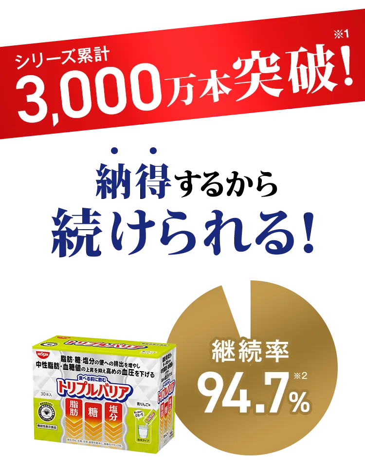 シリーズ累計3,000万本突破！納得するから続けられる！継続率94.7%