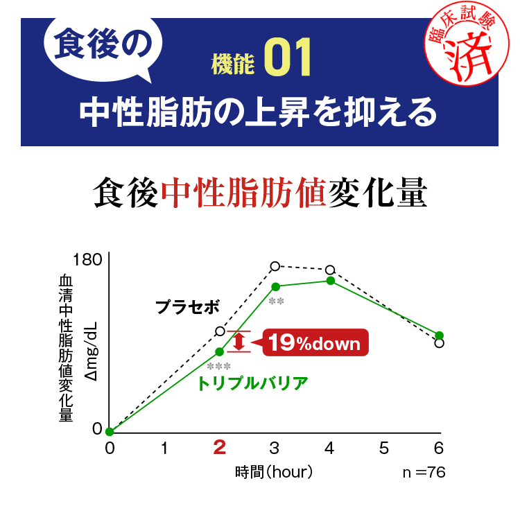 機能01　食後の中性脂肪の上昇を抑える機能（臨床試験済）