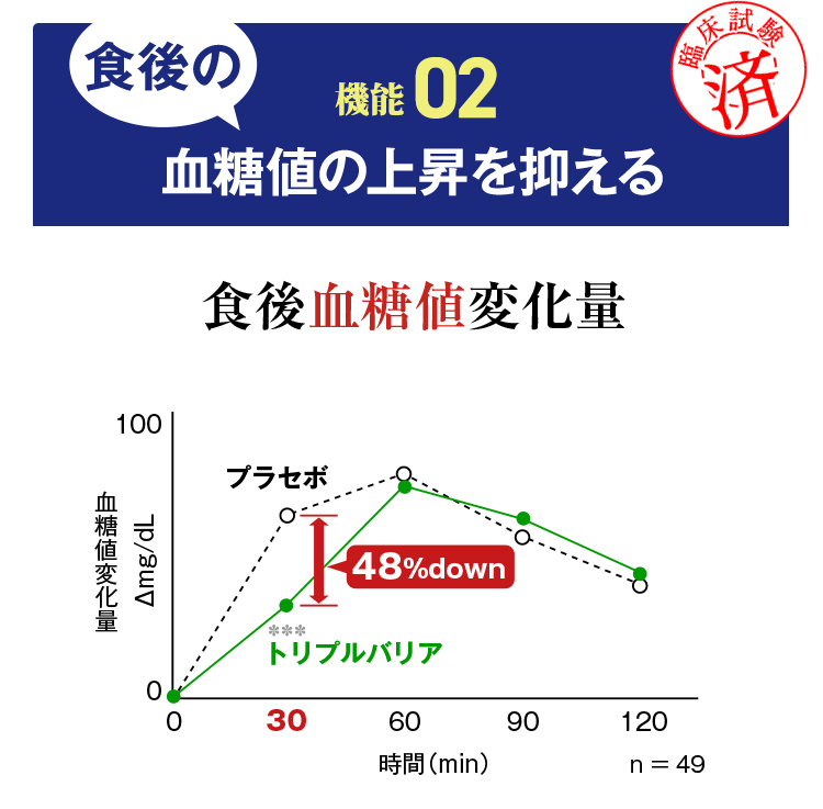 機能02　食後の血糖値の上昇を抑える機能（臨床試験済）