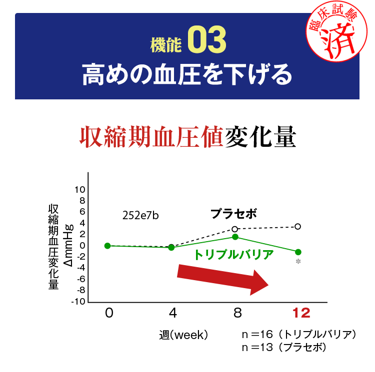 機能03　高めの血圧を下げる機能（臨床試験済）