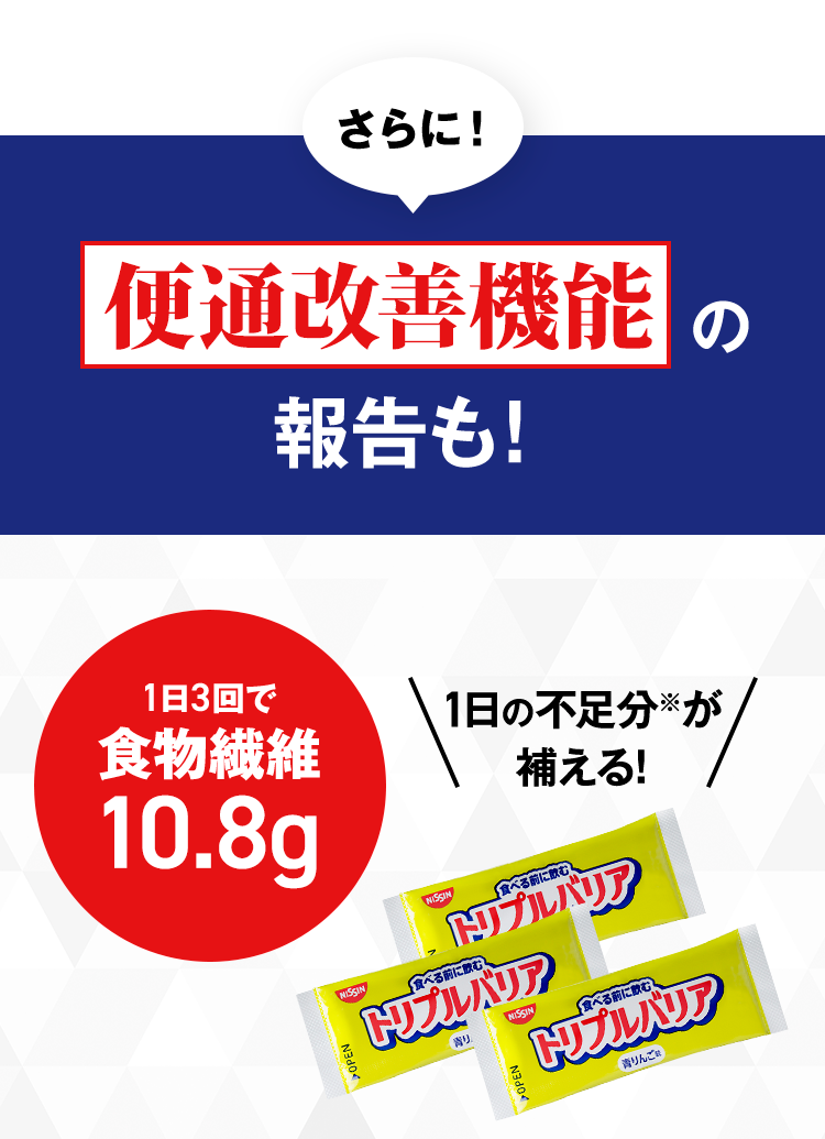 さらに！便通改善機能の報告も！　１日３回で食物繊維10.8g　＼１日の不足分が補える！／